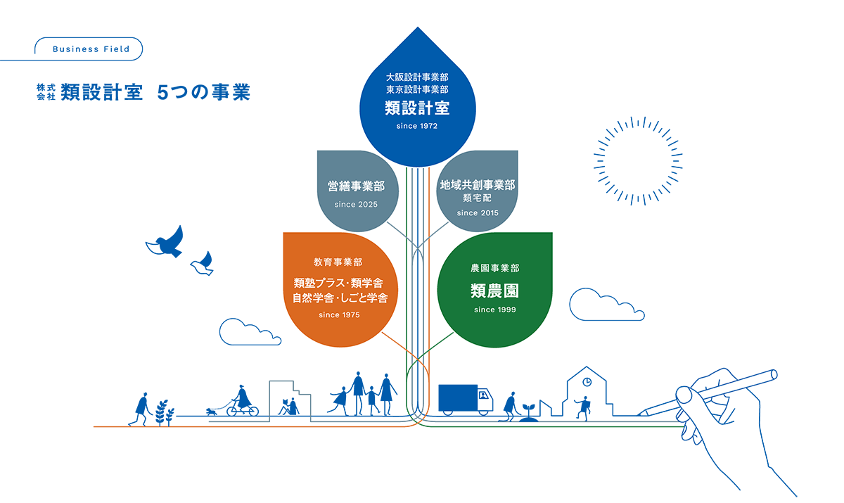 5事業ツリー