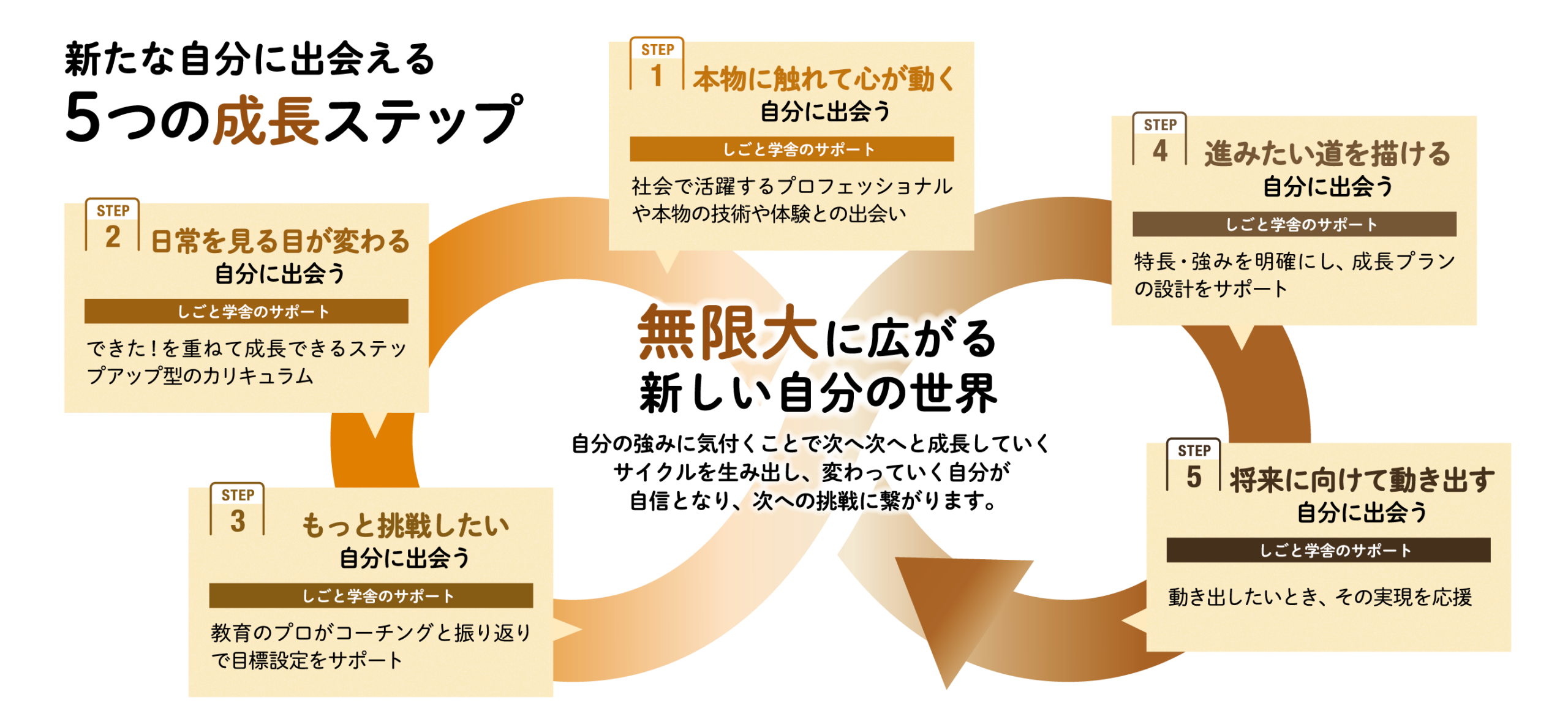 5つの成長ステップ